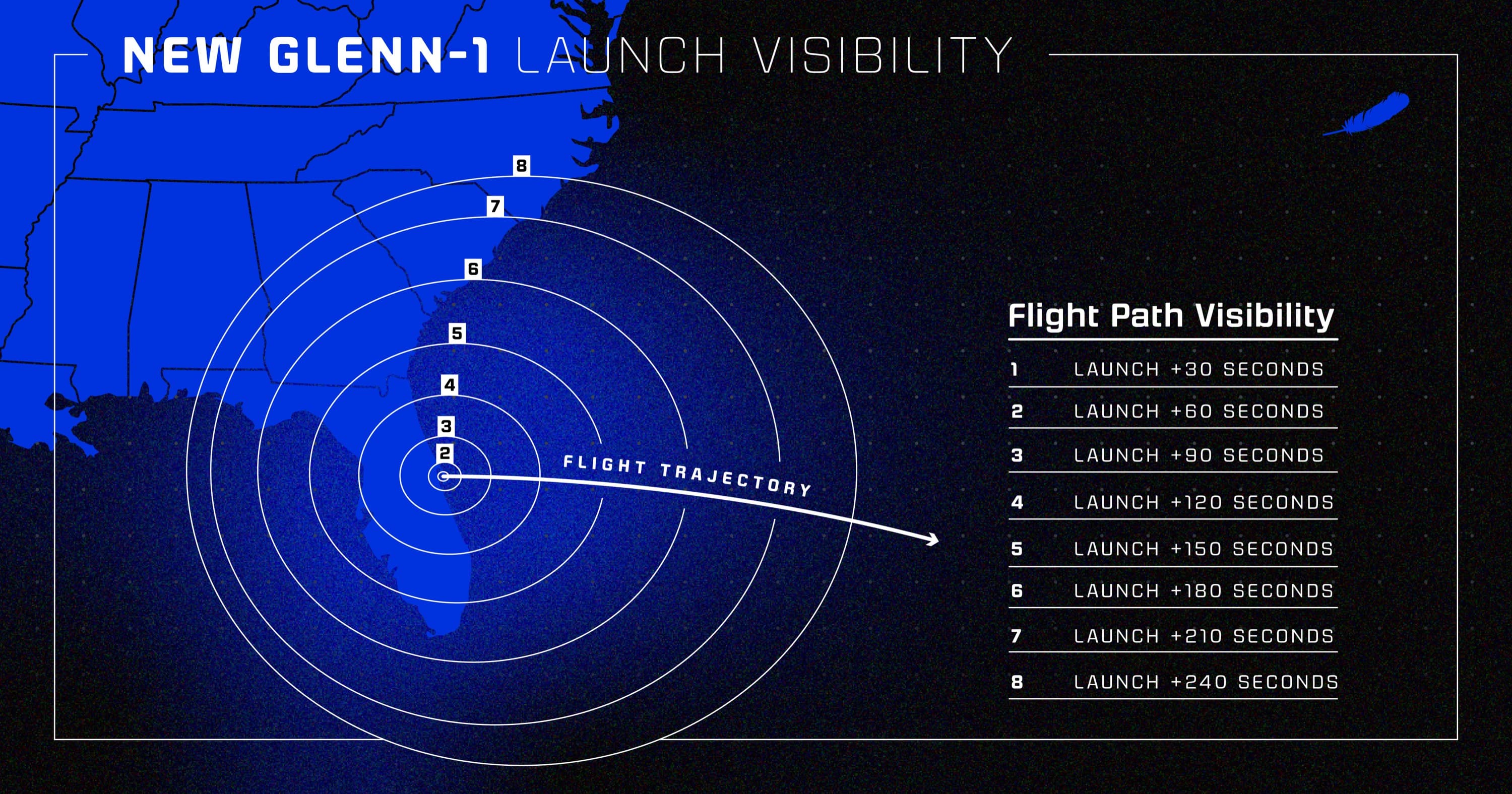 A diagram of the launch trajectory and visibility for New Glenn 1, with time markers starting at Launch +30 seconds, in 30-second intervals up to 240 seconds after launch. Circular flight path visibility markers are overlaid on a map of the Southeastern U.S., where each time interval indicates where the rocket can be seen, with the closest radius surrounding the launch pad, spreading out over Florida as the launch progresses, and the furthest reaching parts of neighboring states.
