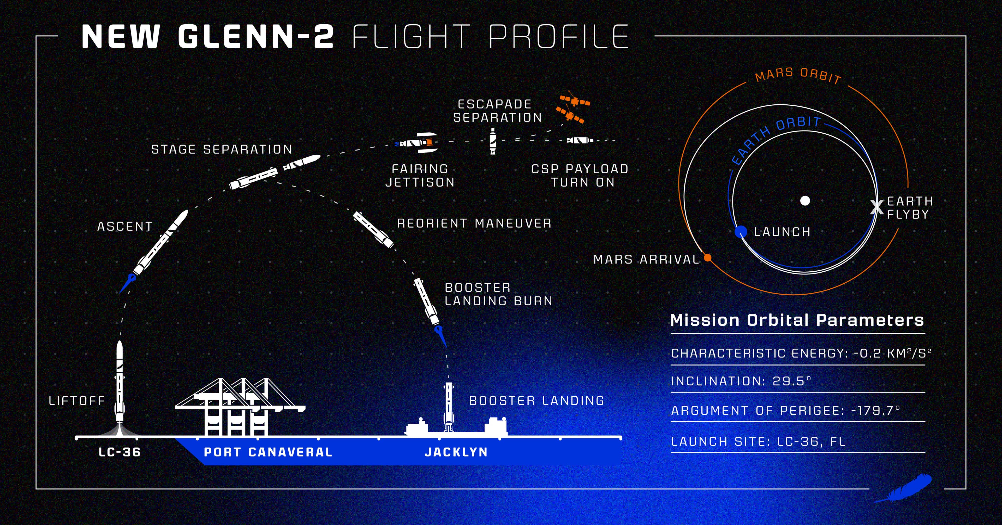 A diagram of New Glenn 2’s flight profile from liftoff at LC-36, through ascent, stage separation, fairing jettison, and payload separation. The booster goes through a reorient maneuver and booster landing burn, before landing on a barge named Jacklyn.
